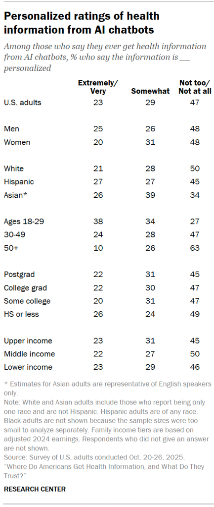 Personalized ratings of health information from AI chatbots