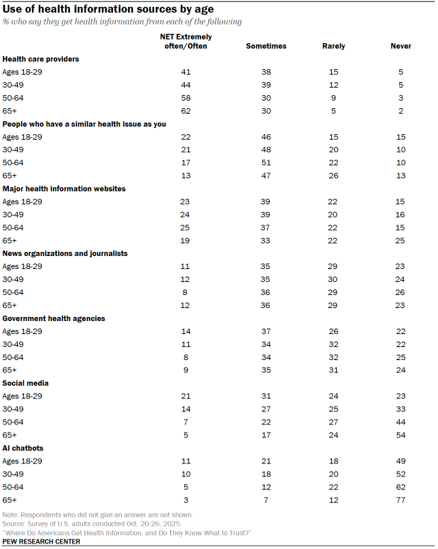 Table shows Use of health information sources by age