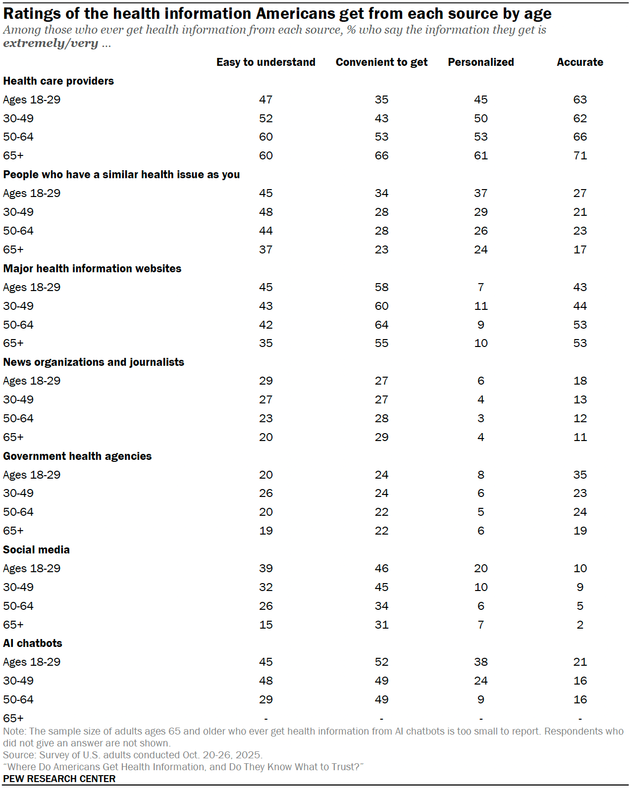 Appendix Table 4 Appendix A: Supplemental tables on health information questions | Pew ...