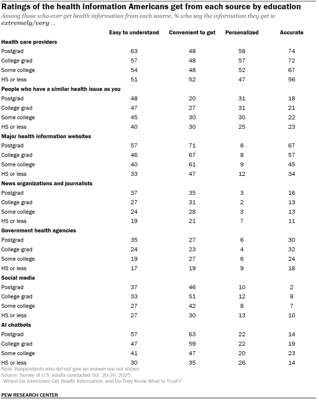 Table shows Ratings of the health information Americans get from each source by education