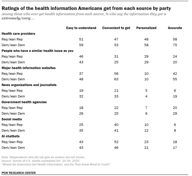 Table shows Ratings of the health information Americans get from each source by party
