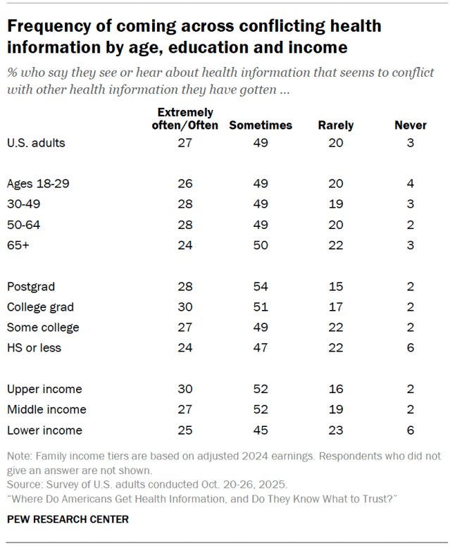 Frequency of coming across conflicting health information by age, education and income