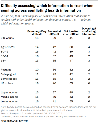 Table shows Frequency of coming across conflicting health information