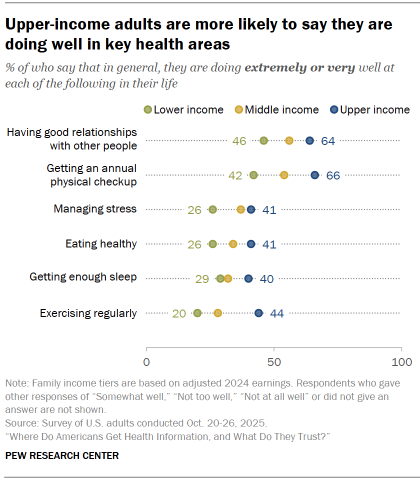 Chart shows Upper-income adults are more likely to say they are doing well in key health areas