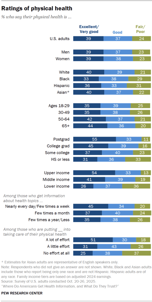 Ratings of physical health