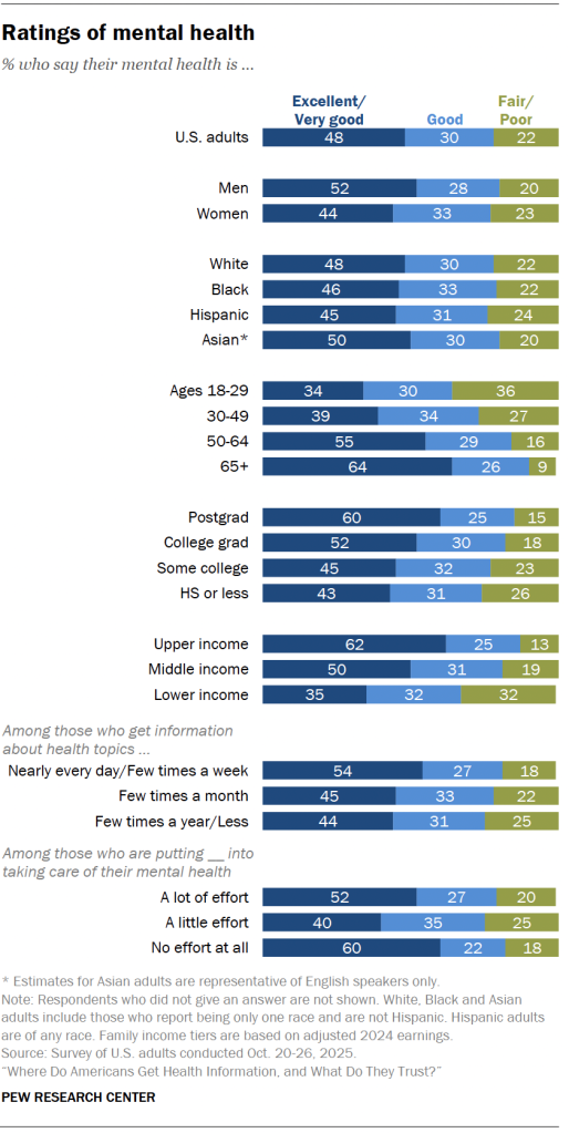 Ratings of mental health