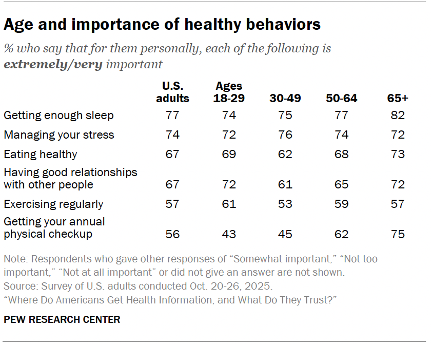 Age and importance of healthy behaviors