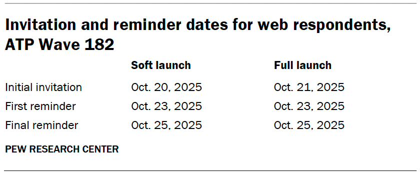 Invitation and reminder dates for web respondents, ATP Wave 182