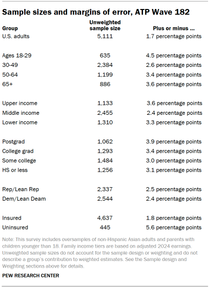 Table shows Sample sizes and margins of error, ATP Wave 182