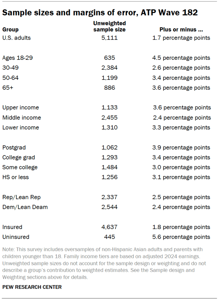 Sample sizes and margins of error, ATP Wave 182
