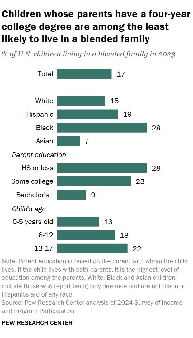 Bar chart showing that children whose parents have a four-year college degree are among the least likely to live in a blended family