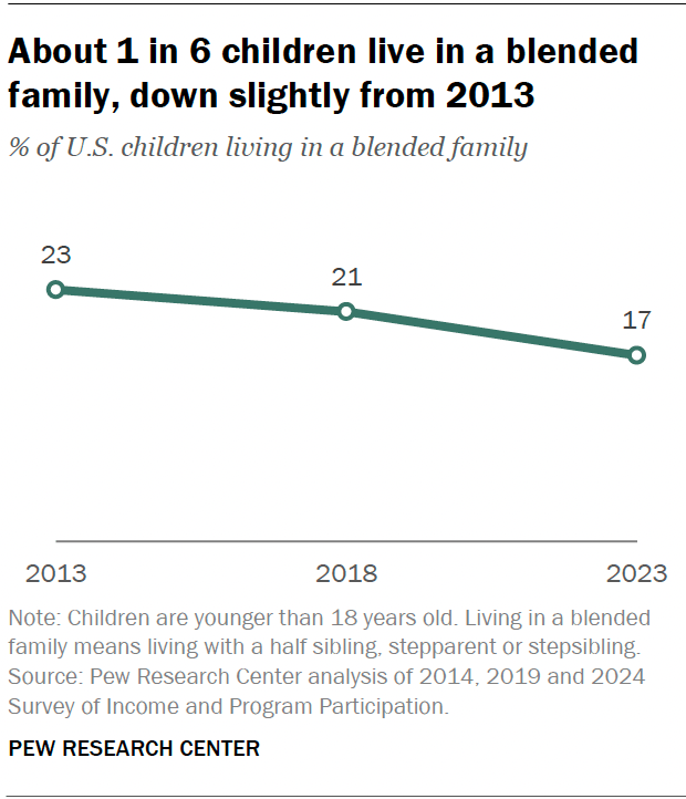 Line chart showing that about 1 in 6 children live in a blended family, down slightly from 2013