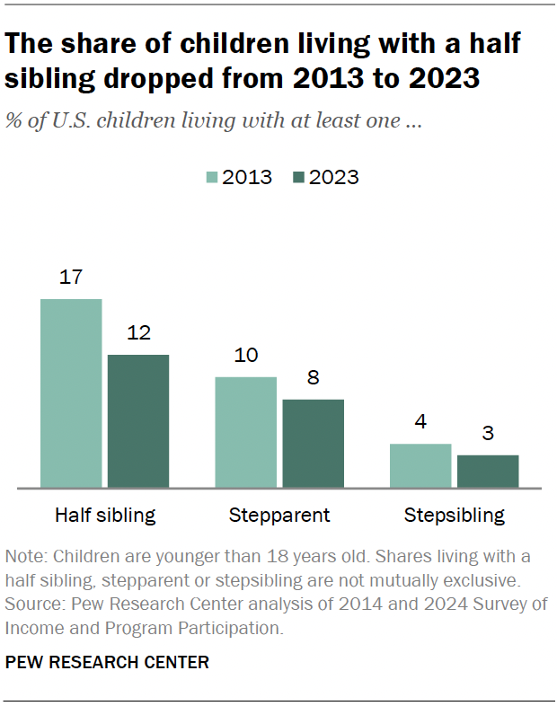 Bar chart showing that the percentage of children living with a half sibling dropped from 2013 to 2023