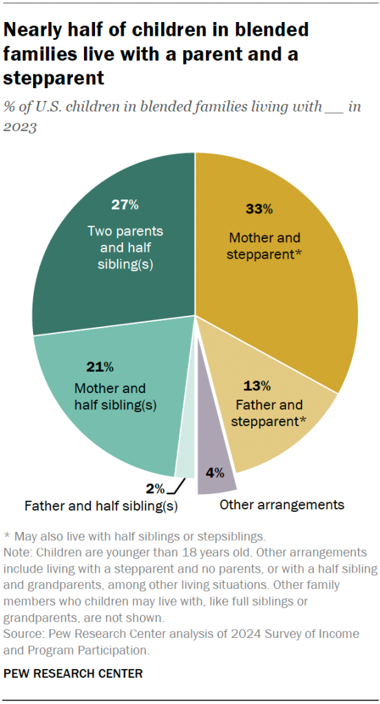 Nearly half of children in blended families live with a parent and a stepparent