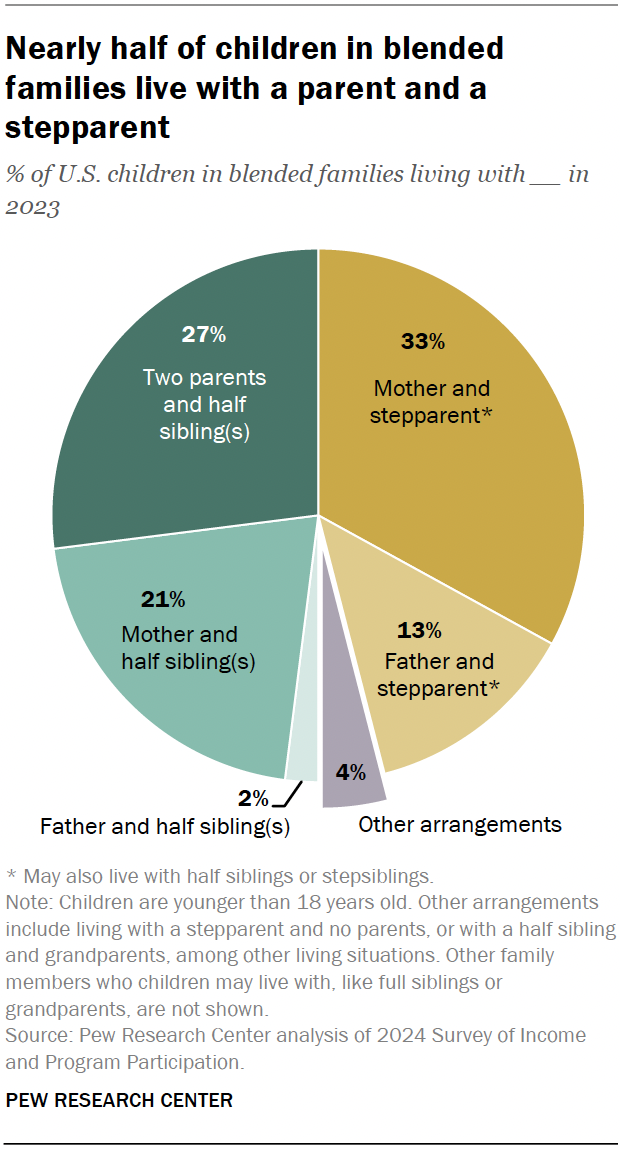 Pie chart showing that nearly half of children in blended families live with a parent and a stepparent