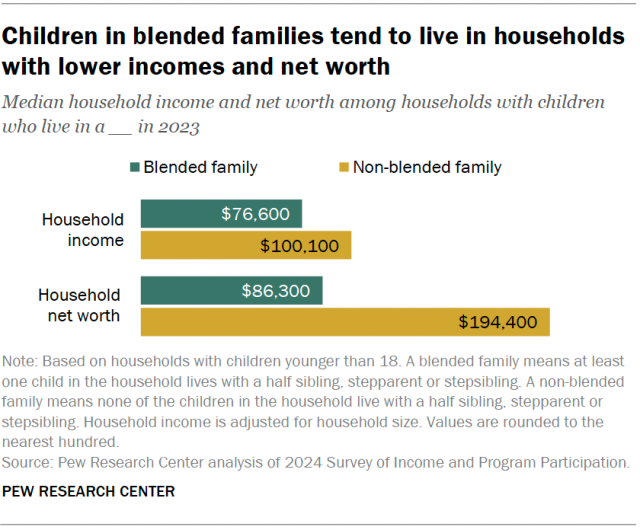Bar chart showing that children in blended families tend to live in households with lower incomes and net worth
