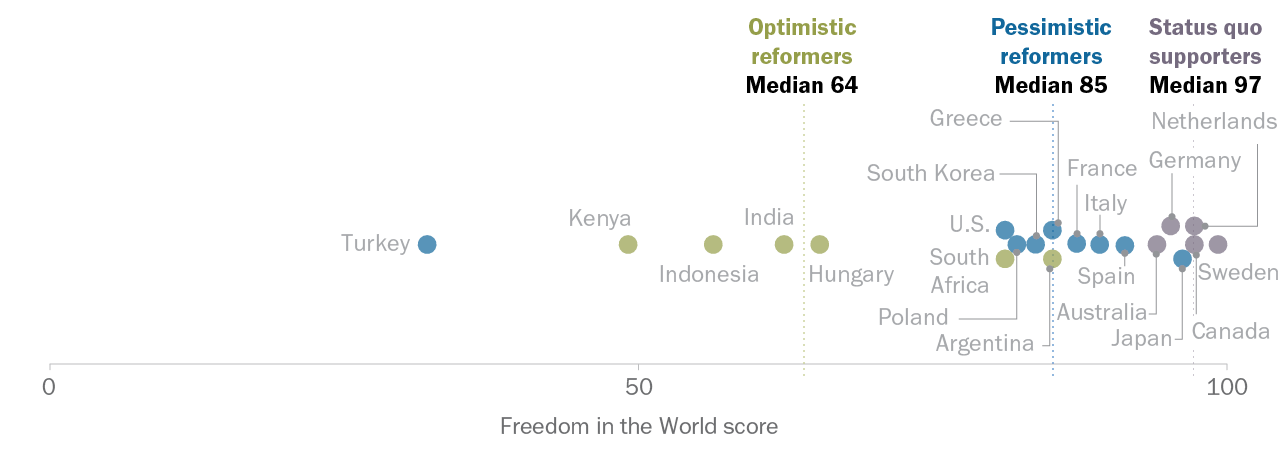 Americans stand out internationally for their pessimism about the nation’s political system