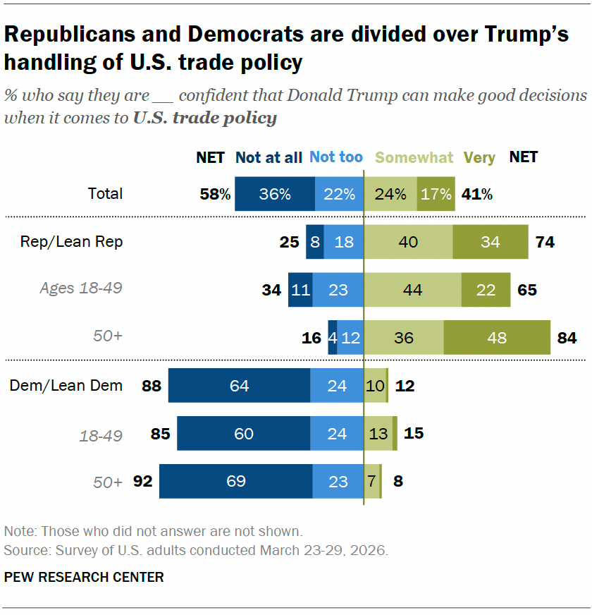 Republicans and Democrats are divided over Trump’s handling of U.S. trade policy