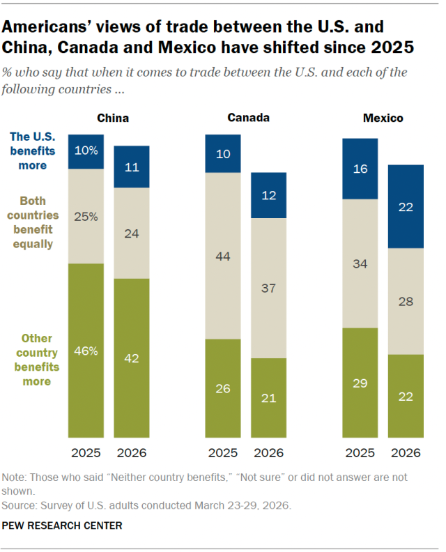 A stacked bar chart showing that Americans’ views of trade between the U.S. and China, Canada and Mexico have shifted since 2025.