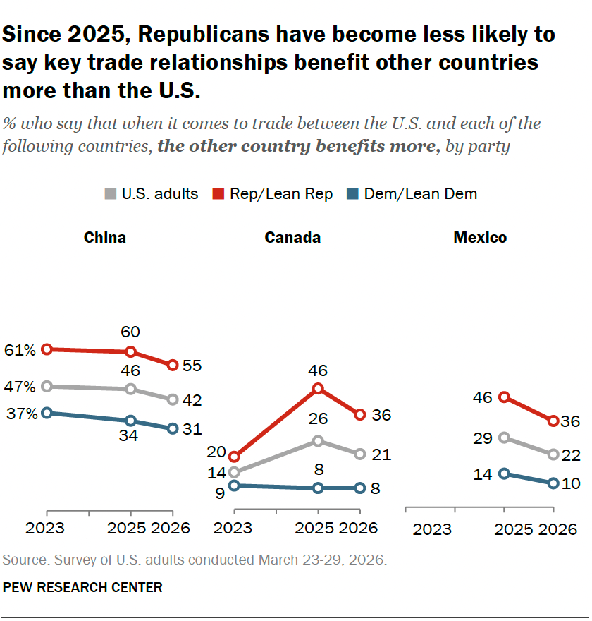 Since 2025, Republicans have become less likely to say key trade relationships benefit other countries more than the U.S.