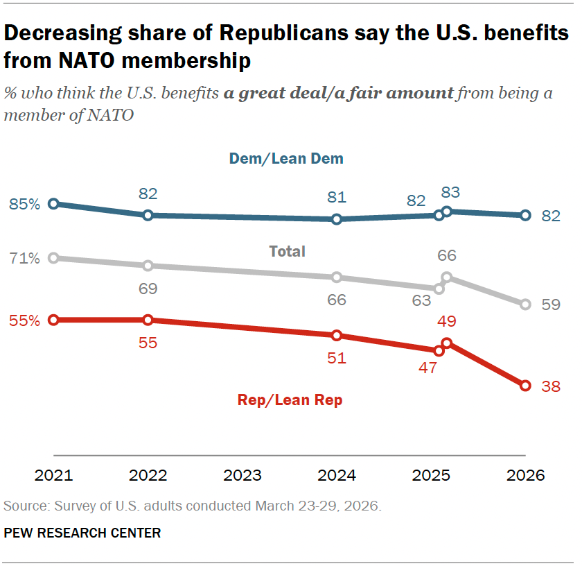 Decreasing share of Republicans say the U.S. benefits from NATO membership