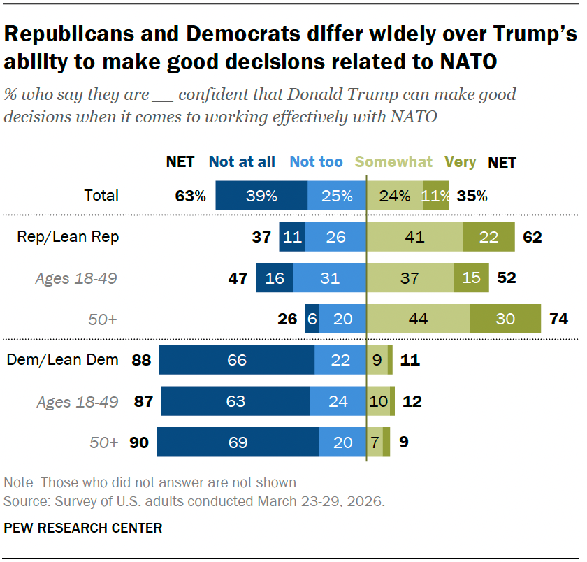 Republicans and Democrats differ widely over Trump’s ability to make good decisions related to NATO