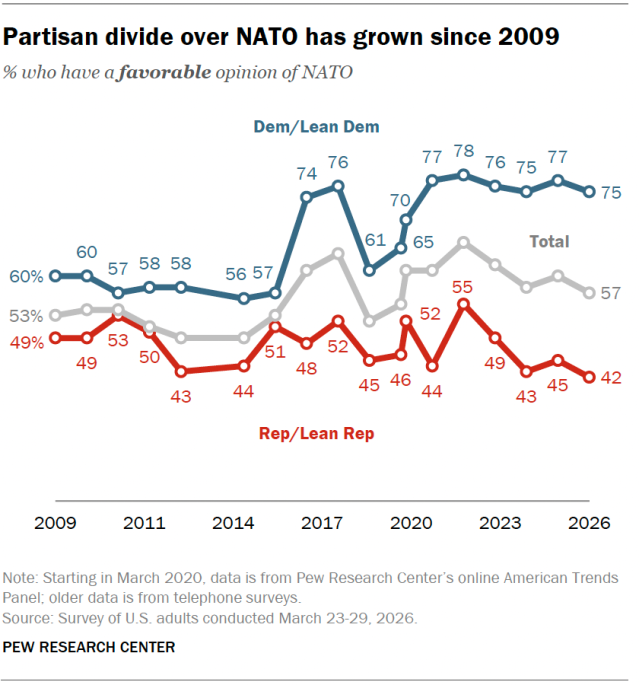 A line chart showing that the partisan divide over NATO has grown since 2009.