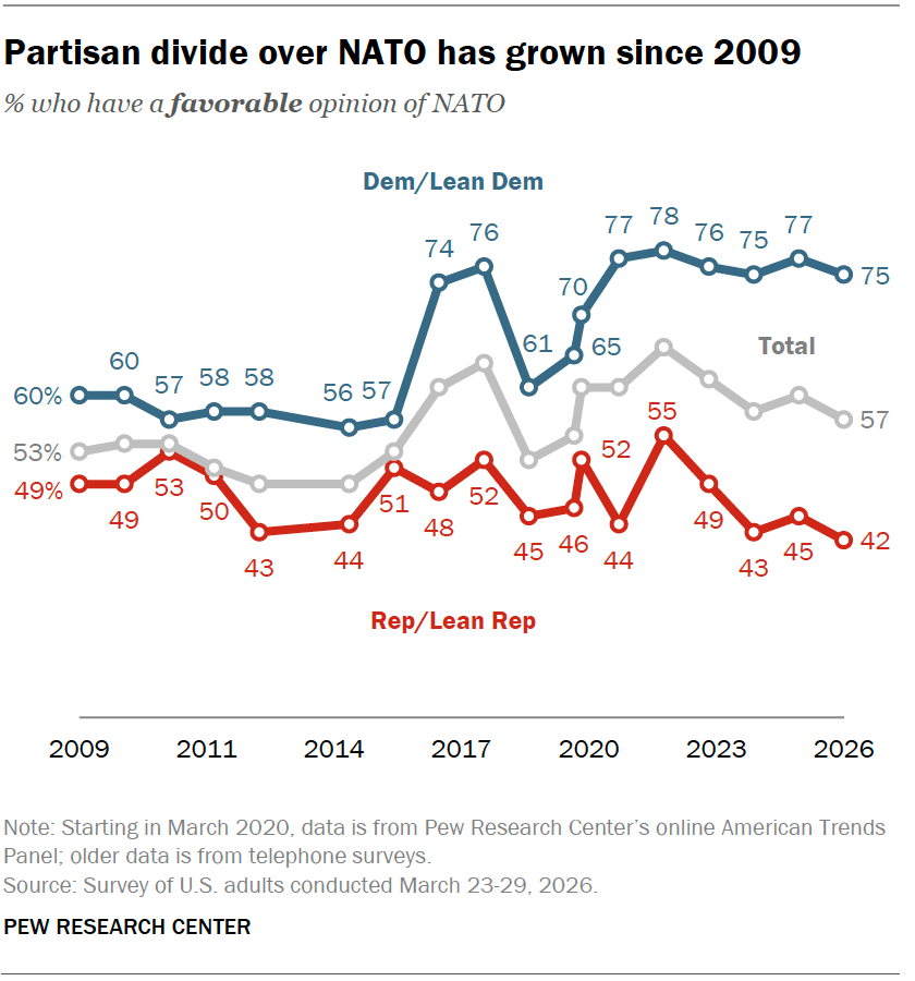 Partisan divide over NATO has grown since 2009