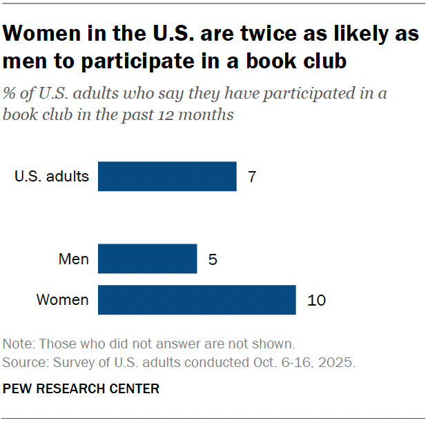 A bar chart showing that women in the U.S. are twice as likely as men to participate in a book club.