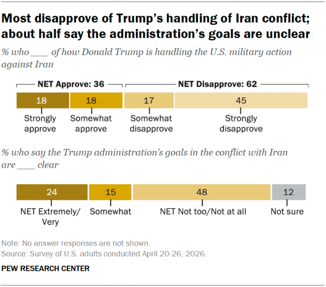 A stacked bar chart showing that most U.S. adults disapprove of Trump’s handling of Iran conflict; about half say the administration’s goals are unclear.