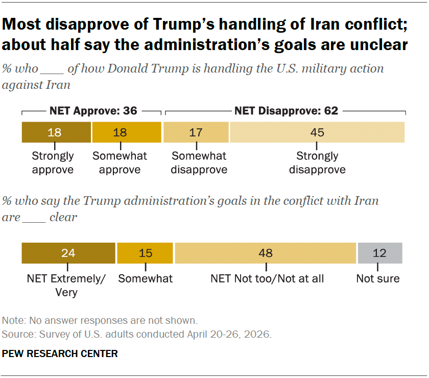 Most disapprove of Trump’s handling of Iran conflict; about half say the administration’s goals are unclear