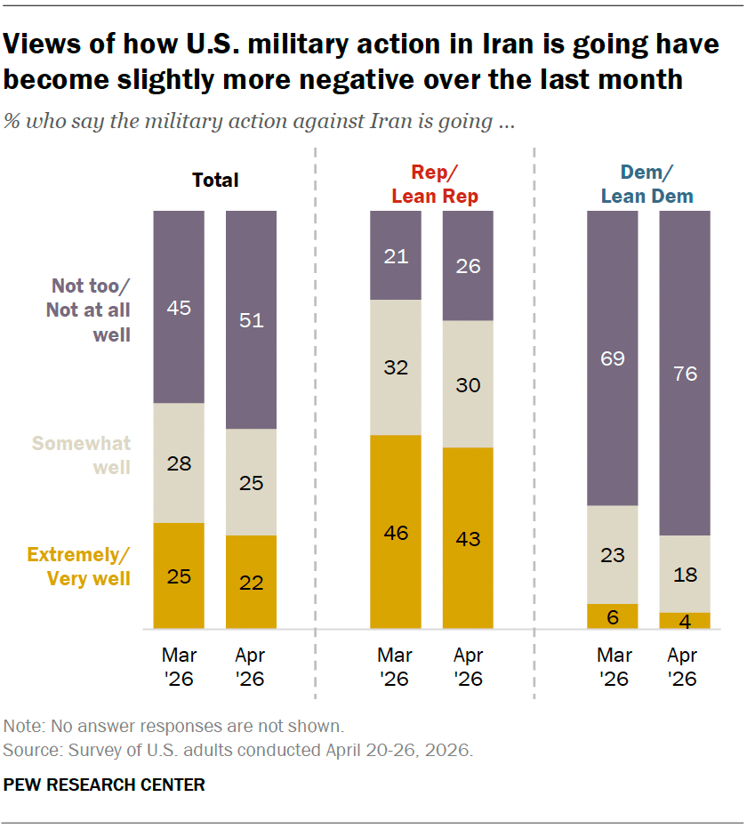 Views of how U.S. military action in Iran is going have become slightly more negative over the last month