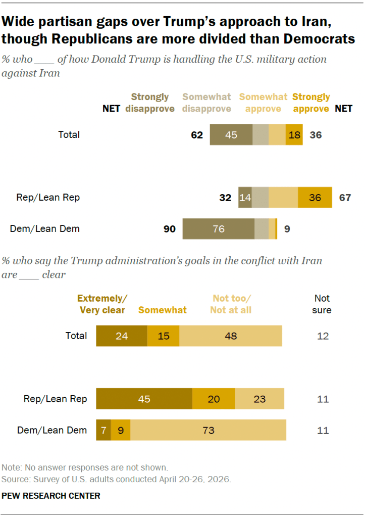 Wide partisan gaps over Trump’s approach to Iran, though Republicans are more divided than Democrats