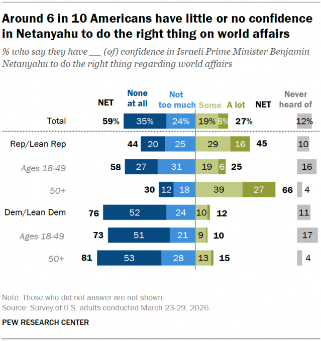 A diverging bar chart showing that around 6 in 10 Americans have little or no confidence in Netanyahu to do the right thing on world affairs.