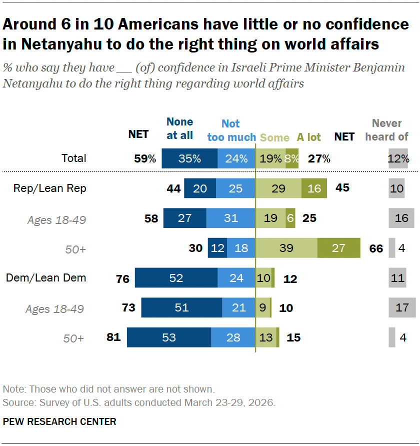 Around 6 in 10 Americans have little or no confidence in Netanyahu to do the right thing on world affairs