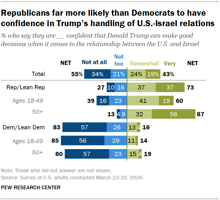 Republicans far more likely than Democrats to have confidence in Trump’s handling of U.S.-Israel relations