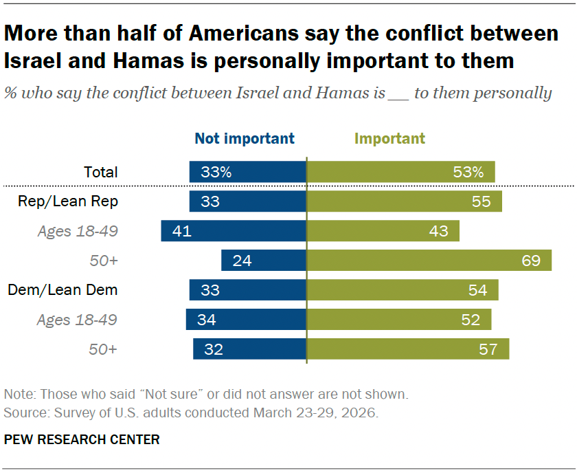 More than half of Americans say the conflict between Israel and Hamas is personally important to them