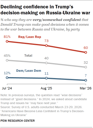A line chart showing that Declining confidence in Trump’s decision-making on Russia-Ukraine war