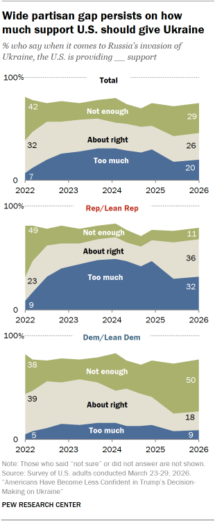 A chart showing that a Wide partisan gap persists on how much support U.S. should give Ukraine