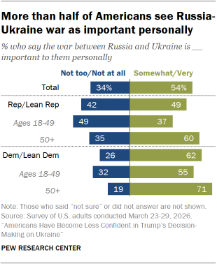A bar chart showing that More than half of Americans see Russia-Ukraine war as important personally