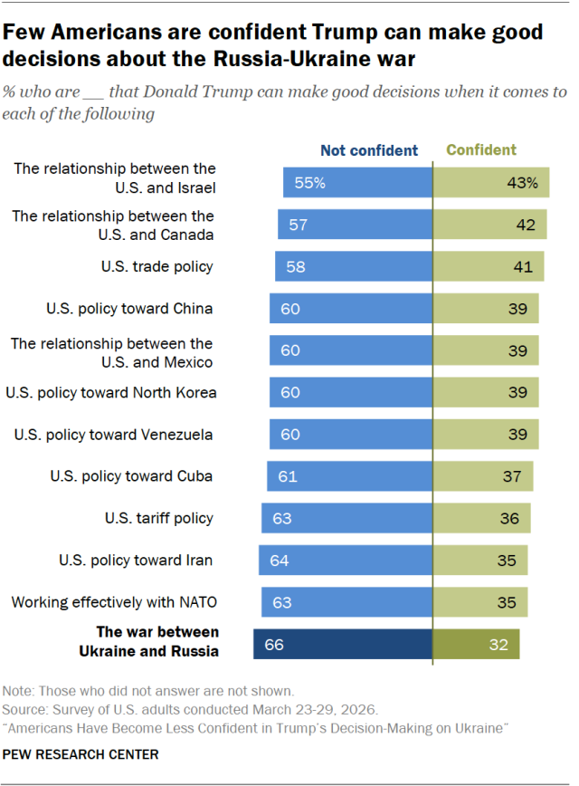 Few Americans are confident Trump can make good decisions about the Russia-Ukraine war