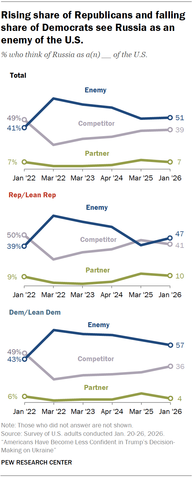 Americans Losing Confidence in Trump's Handling of Russia-Ukraine War ...
