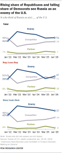 A set of line charts showing that a Rising share of Republicans and falling share of Democrats see Russia as an enemy of the U.S.