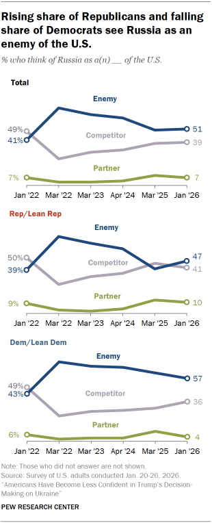 A set of line charts showing that a Rising share of Republicans and falling share of Democrats see Russia as an enemy of the U.S. 