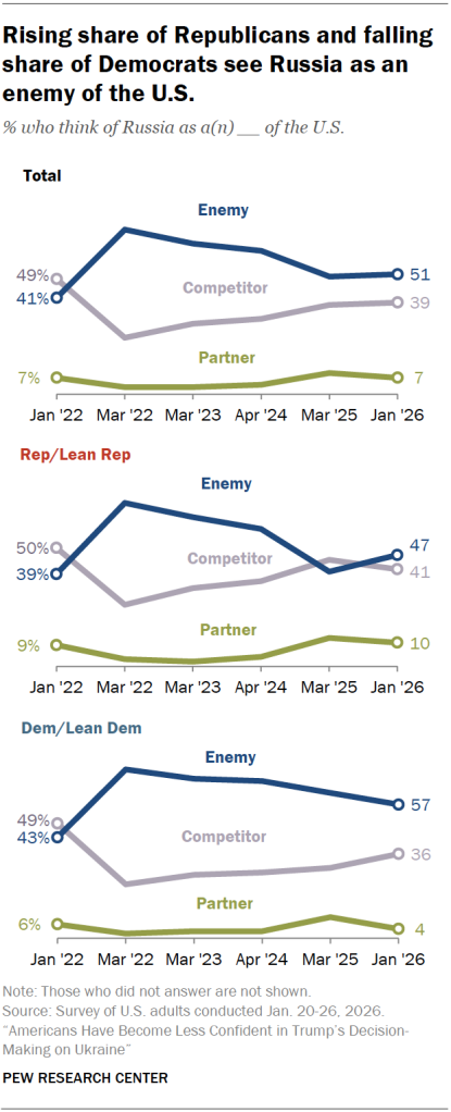 Rising share of Republicans and falling share of Democrats see Russia as an enemy of the U.S.