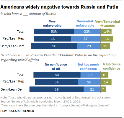 A set of bar charts showing that Americans are widely negative towards Russia and Putin