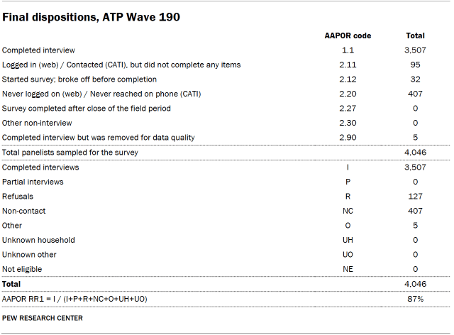 A table showing Final dispositions, ATP Wave 190