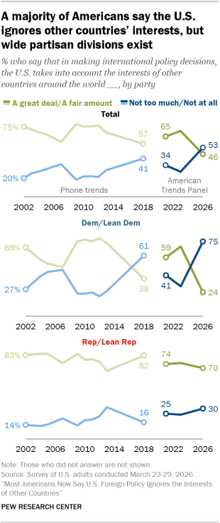 A set of line charts showing that A majority of Americans say the U.S. ignores other countries’ interests, but wide partisan divisions exist