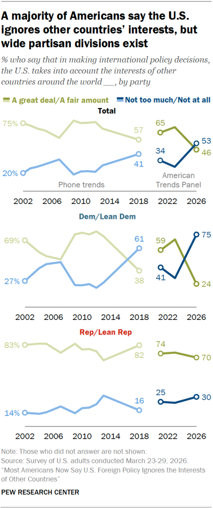 A majority of Americans say the U.S. ignores other countries’ interests, but wide partisan divisions exist