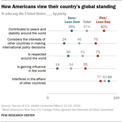 A dot plot showing How Americans view their country’s global standing 